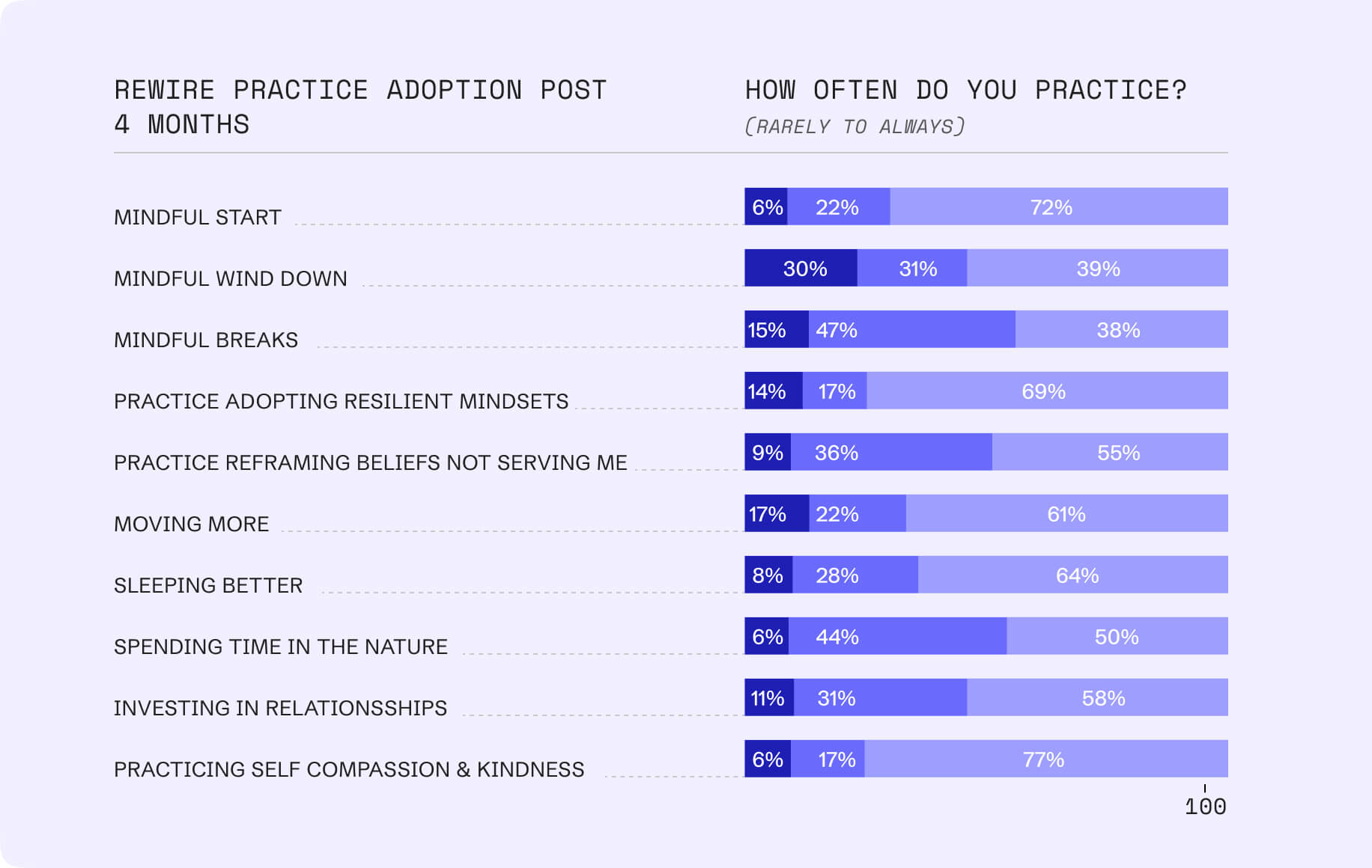 Rewire Practive Adoption Post Content