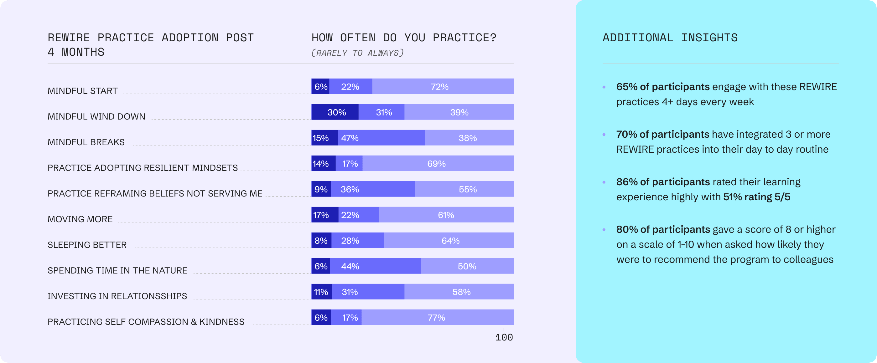 Rewire Practive Adoption Post Content